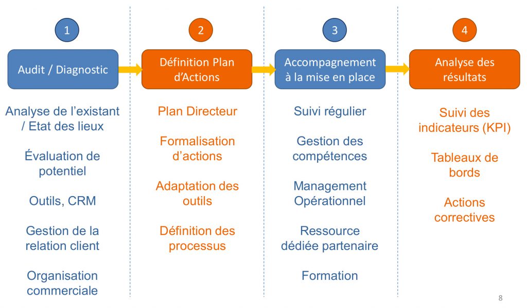 Process / Méthodologie
